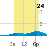 Matecumbe Key tide chart for Monday, March 24, 2025