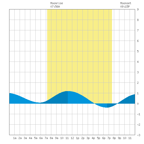 Matecumbe Key tide chart for Sunday, March 30, 2025