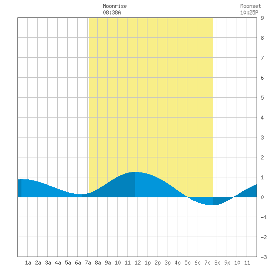 Matecumbe Key tide chart for Monday, March 31, 2025