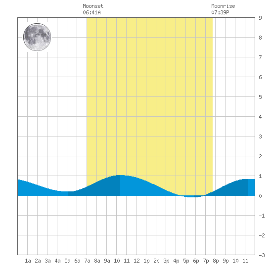 Matecumbe Key tide chart for Saturday, April 12, 2025
