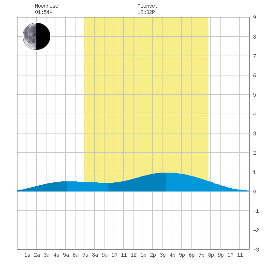 Matecumbe Key tide chart for Sunday, April 20, 2025