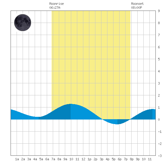 Matecumbe Key tide chart for Sunday, April 27, 2025