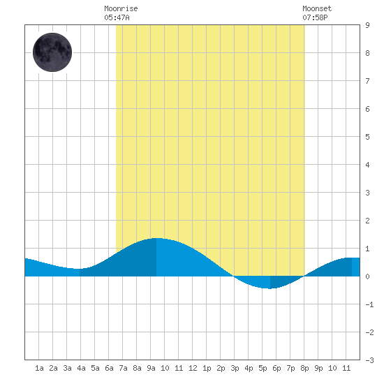 Matecumbe Key tide chart for Monday, May 26, 2025