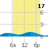 Matecumbe Key tide chart for Tuesday, June 17, 2025