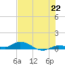 Matecumbe Key tide chart for Sunday, June 22, 2025