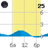 Matecumbe Key tide chart for Wednesday, June 25, 2025