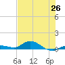 Matecumbe Key tide chart for Thursday, June 26, 2025