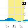 Matecumbe Key tide chart for Tuesday, July 22, 2025