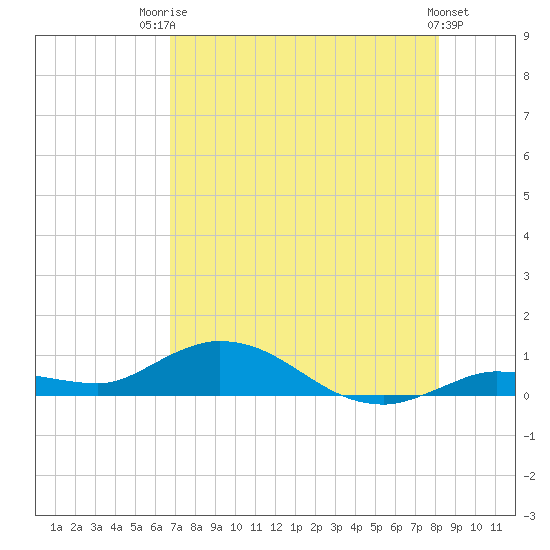Matecumbe Key tide chart for Wednesday, July 23, 2025