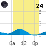Matecumbe Key tide chart for Thursday, July 24, 2025