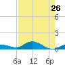 Matecumbe Key tide chart for Saturday, July 26, 2025