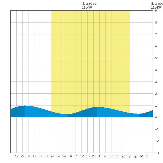 Matecumbe Key tide chart for Wednesday, July 30, 2025