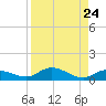 Matecumbe Key tide chart for Sunday, August 24, 2025