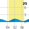 Matecumbe Key tide chart for Monday, August 25, 2025