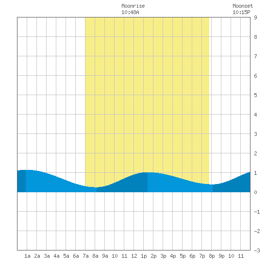 Matecumbe Key tide chart for Wednesday, August 27, 2025