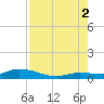 Matecumbe Key tide chart for Saturday, August 2, 2025