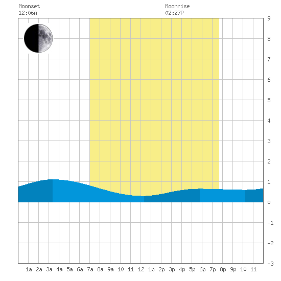 Matecumbe Key tide chart for Sunday, August 31, 2025