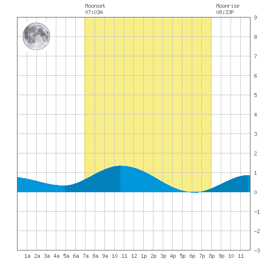 Matecumbe Key tide chart for Saturday, August 9, 2025