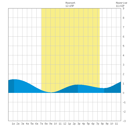 Matecumbe Key tide chart for Friday, September 12, 2025