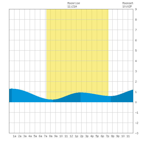 Matecumbe Key tide chart for Friday, September 26, 2025