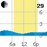 Matecumbe Key tide chart for Monday, September 29, 2025