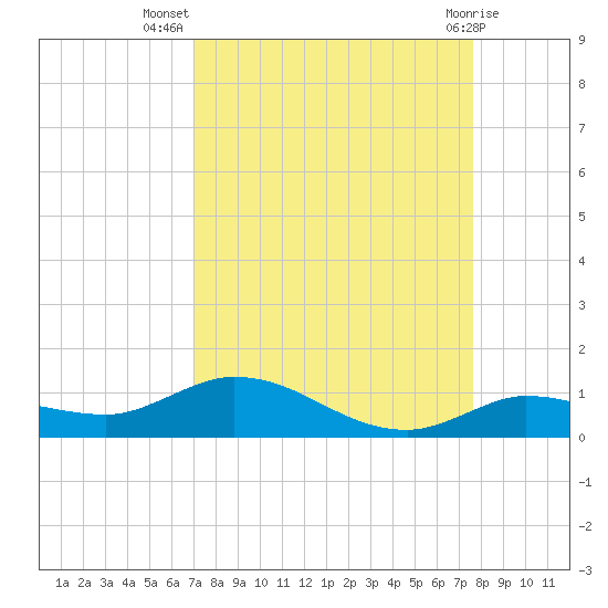 Matecumbe Key tide chart for Friday, September 5, 2025