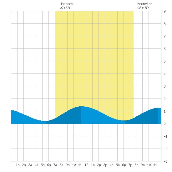 Matecumbe Key tide chart for Monday, September 8, 2025