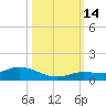 Matecumbe Key tide chart for Tuesday, October 14, 2025