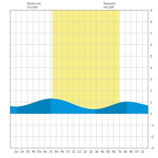 Matecumbe Key tide chart for Thursday, October 16, 2025