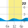 Matecumbe Key tide chart for Wednesday, October 22, 2025