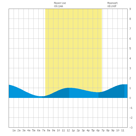 Matecumbe Key tide chart for Thursday, October 23, 2025