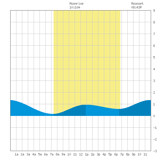 Matecumbe Key tide chart for Friday, October 24, 2025