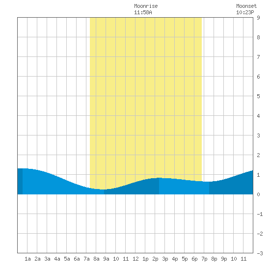 Matecumbe Key tide chart for Sunday, October 26, 2025
