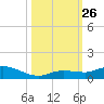 Matecumbe Key tide chart for Sunday, October 26, 2025