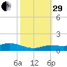 Matecumbe Key tide chart for Wednesday, October 29, 2025