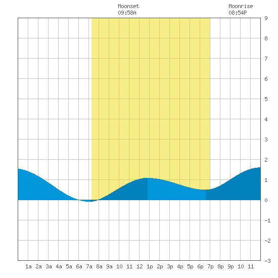 Matecumbe Key tide chart for Thursday, October 9, 2025