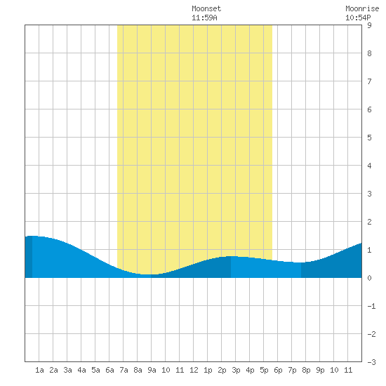 Matecumbe Key tide chart for Monday, November 10, 2025