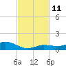 Matecumbe Key tide chart for Tuesday, November 11, 2025
