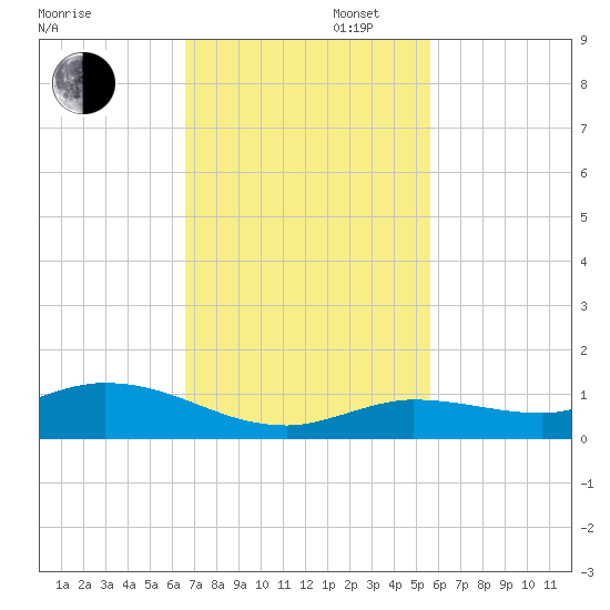 Matecumbe Key tide chart for Wednesday, November 12, 2025