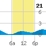 Matecumbe Key tide chart for Friday, November 21, 2025