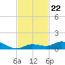 Matecumbe Key tide chart for Saturday, November 22, 2025