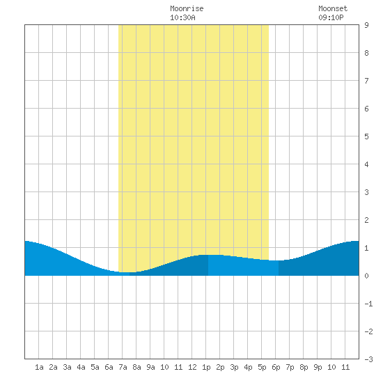 Matecumbe Key tide chart for Monday, November 24, 2025