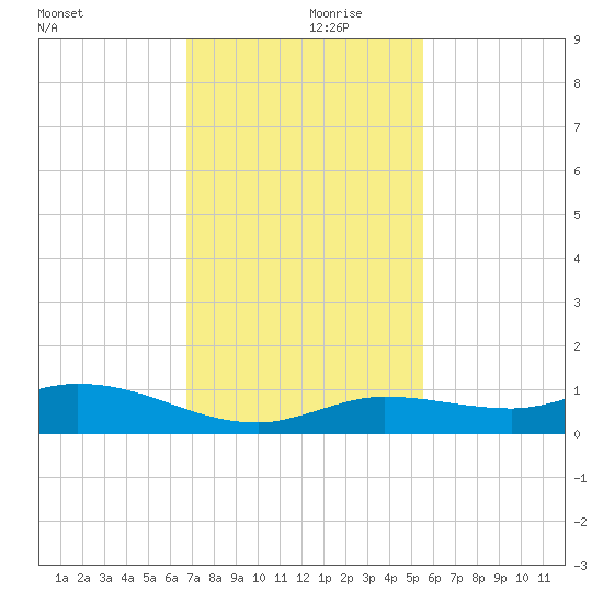 Matecumbe Key tide chart for Thursday, November 27, 2025