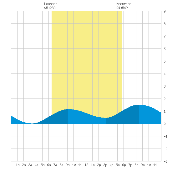 Matecumbe Key tide chart for Tuesday, November 4, 2025