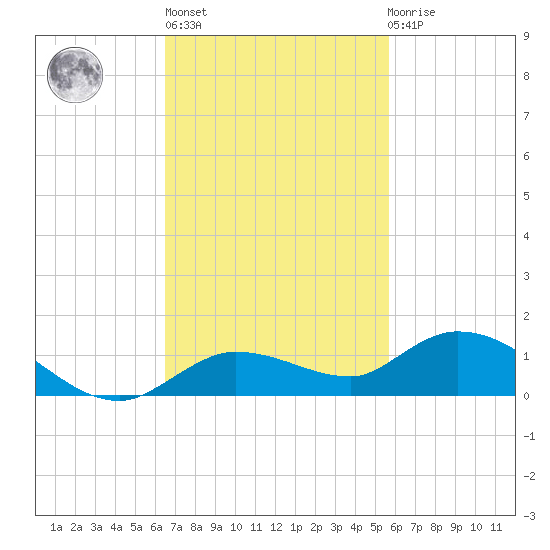 Matecumbe Key tide chart for Wednesday, November 5, 2025