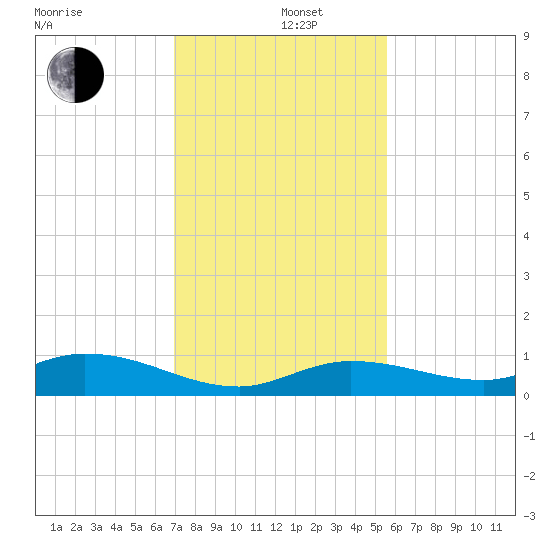 Matecumbe Key tide chart for Thursday, December 11, 2025