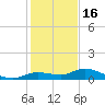 Matecumbe Key tide chart for Tuesday, December 16, 2025