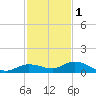 Matecumbe Key tide chart for Monday, December 1, 2025