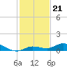 Matecumbe Key tide chart for Sunday, December 21, 2025