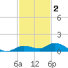 Matecumbe Key tide chart for Tuesday, December 2, 2025